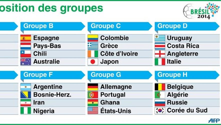 La composition des groupes du Mondial-2014 au Brésil