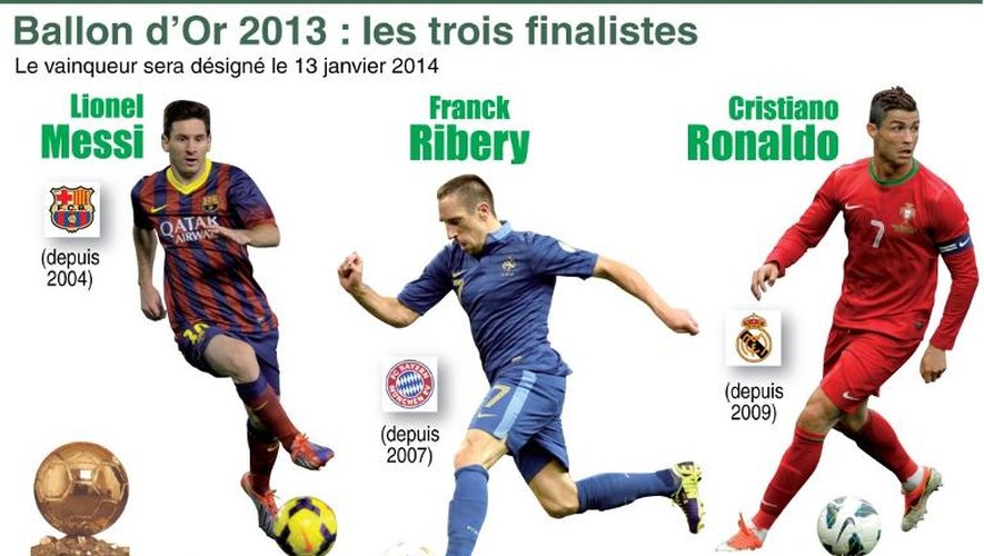Ballon d'or 2013: les trois finalistes Lionel Messi, Franck Ribéry et Cristiano Ronaldo