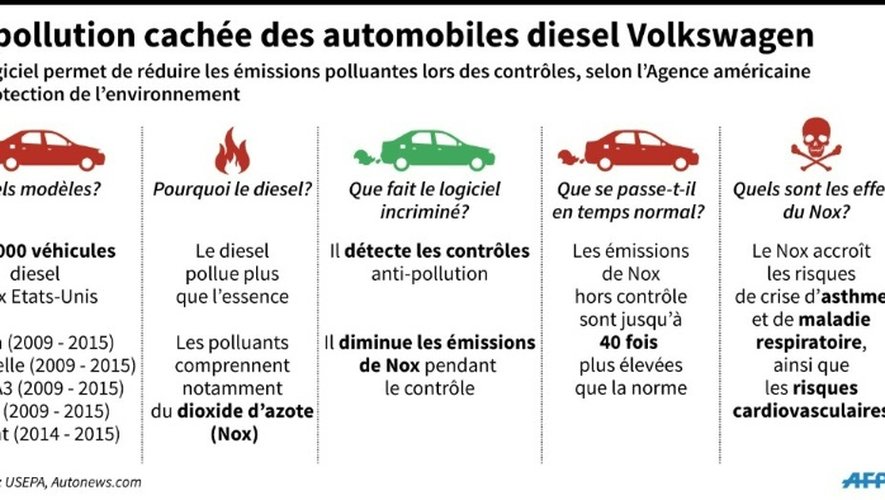 La pollution cachée des automobiles diesel Volskwagen