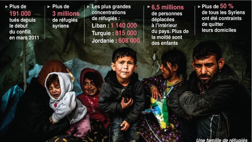 Plus de 3 millions de réfugiés syriens