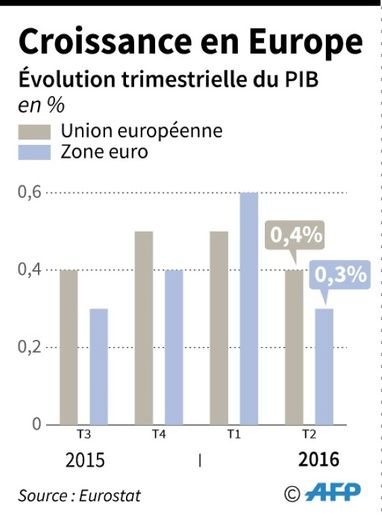 Croissance en Europe