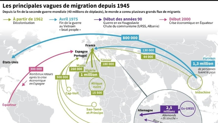 Cartes montrant les principaux afflux de migrants dans le monde depuis la fin de la seconde guerre mondiale jusqu'au début des années 2000