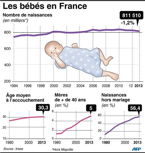 Graphique des naissances en France en 2013 avec l'âge de la mère et le nombre de naissances hors mariage