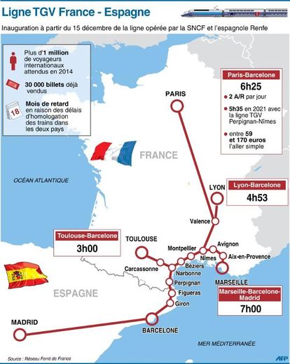 Infographie sur les liaisons ferroviaires entre la France et l'Espagne
