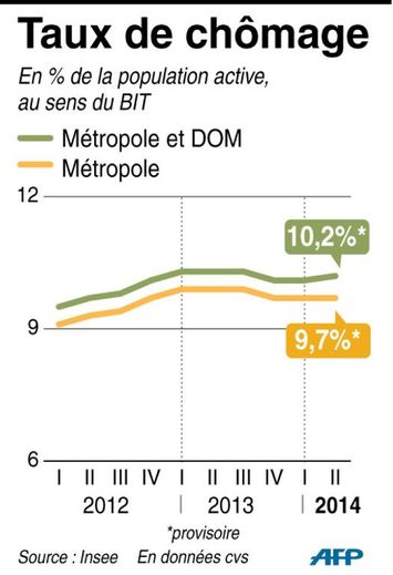 Graphique sur l'évolution du chômage par trimestre en France en % de la population active de 2012 au 2e trimestre 2014