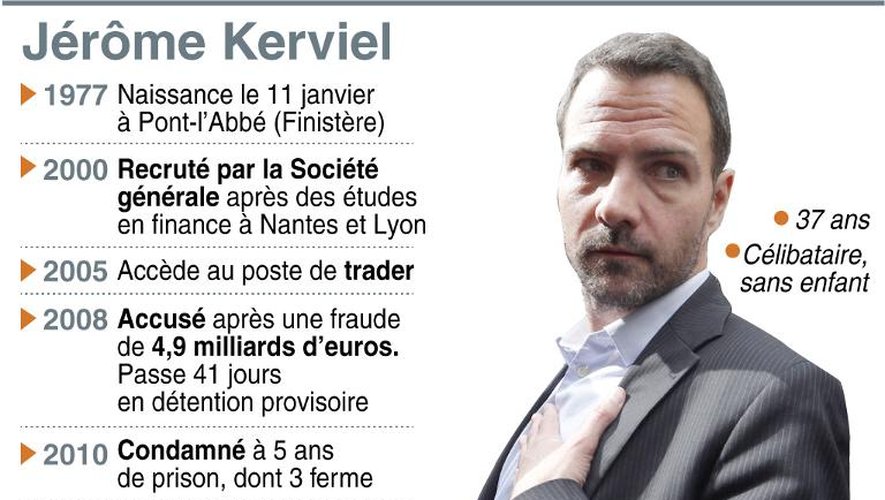 Dates clés dans la vie de Jérôme Kerviel, l'ex-trader de la Société générale