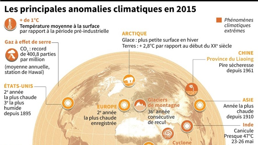 Principaux phénomènes climatiques anormaux compilés par le rapport annuel sur l'état du climat