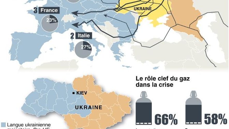 Infographie montrant le transit du gaz russe via l'Ukraine avec les données de consommation de trois pays de l'UE