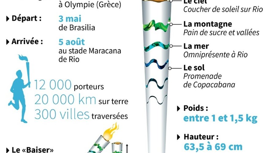 Jeux olympiques 2016 : la torche