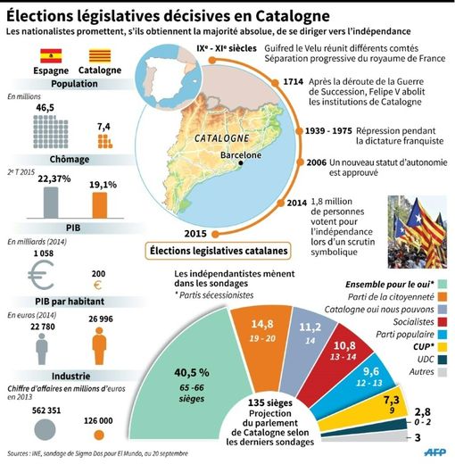 Élections législatives décisives en Catalogne