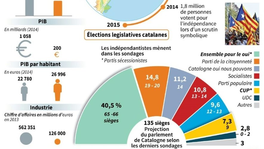 Élections législatives décisives en Catalogne