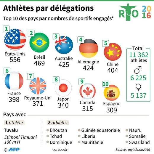 Athlètes par délégations pour les JO de Rio