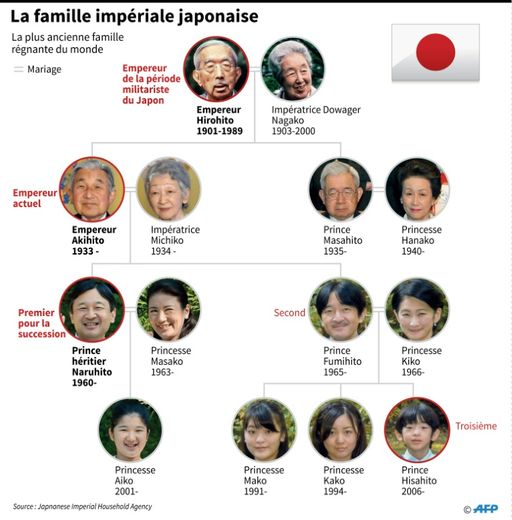 La famille impériale japonaise
