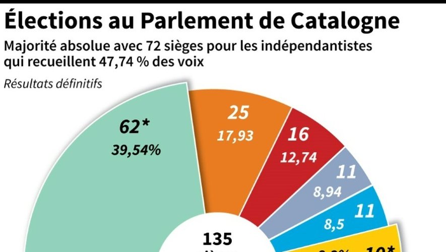 Résultats définitifs, en sièges et en voix,  des élections législatives en Catalogne