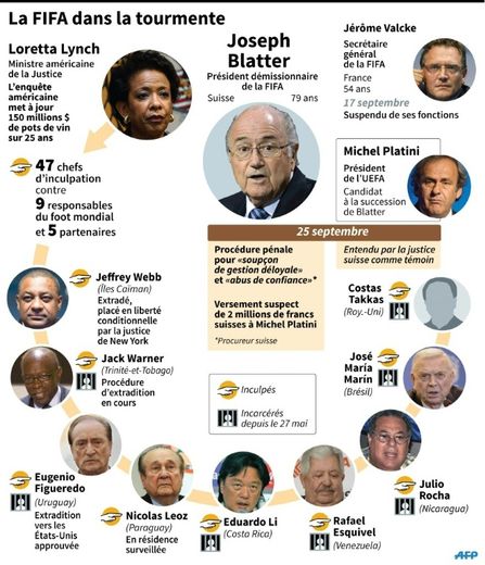 Les protagonistes du scandale de corruption à la FIFA
