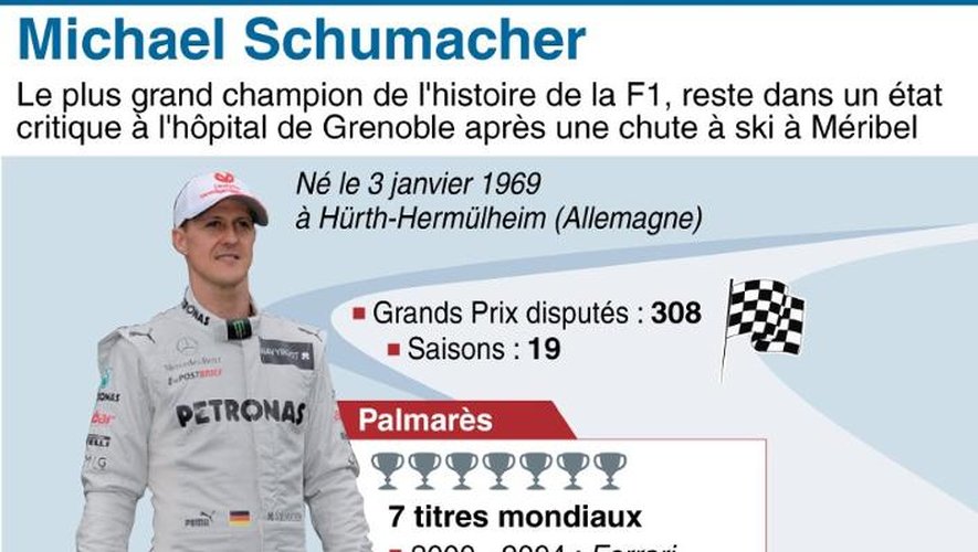 Fiche biographique du pilote allemand de F1 Michael Schumacher hospitalisé dans un état critique après un accident de ski