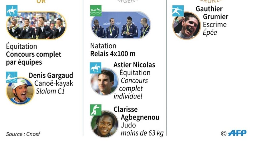 JO-2016 Les médailles françaises