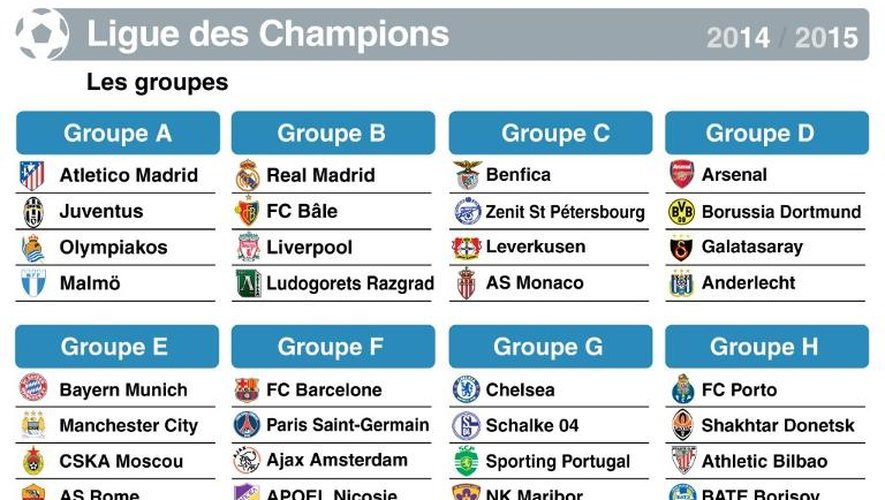Groupes de la Ligue des champions 2014-2015