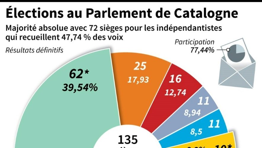 Résultats définitifs, en sièges et en voix, des élections législatives en Catalogne