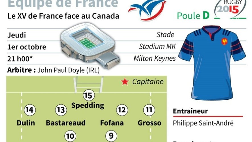 Composition de l'équipe de France pour son match contre le Canada comptant pour la Poule D de la Coupe du monde