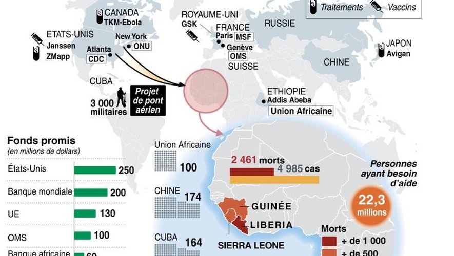 Principaux chiffres sur l'aide mondiale, nombre de soignants et efforts médicaux contre Ebola