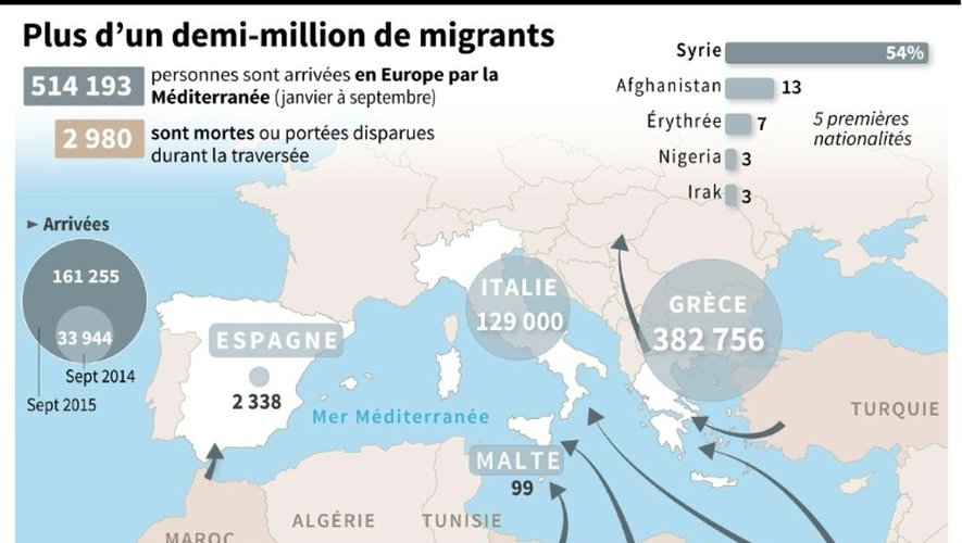 Carte du nombre de réfugiés et migrants ayant traversé la Méditerranée en 2015, localisation des principales routes