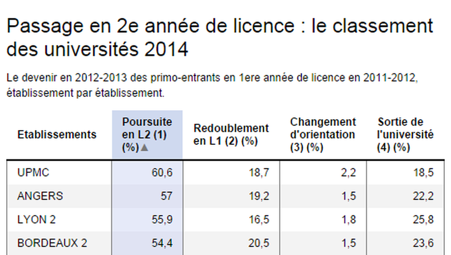 Champollion dans le top 5 des universités françaises