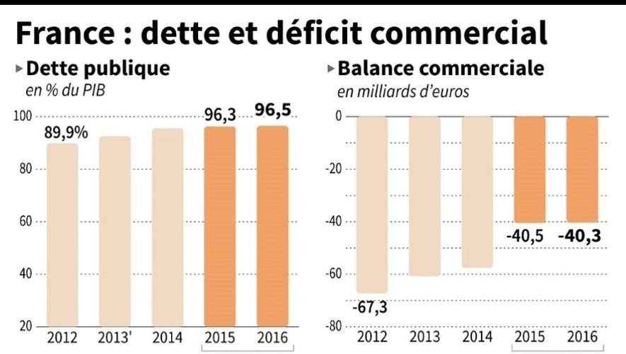 France : dette et déficit commercial