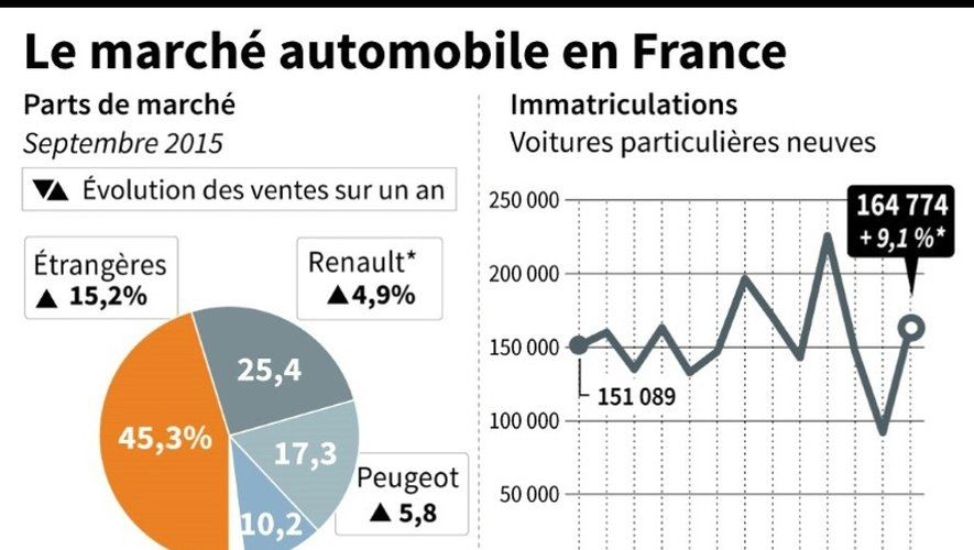 Le marché automobile en France