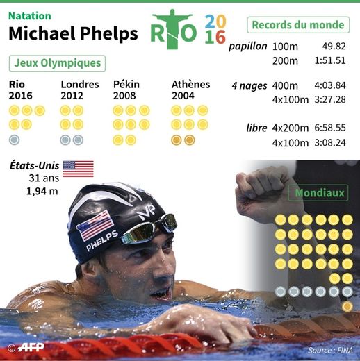 Palmarès de Michael Phelps