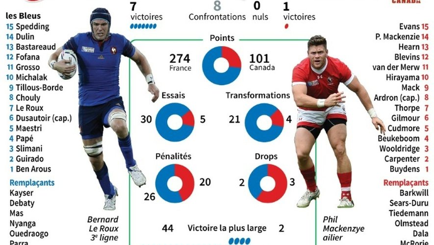 Compositions des équipes de France et du Canada pour leur match de Coupe du monde de rugby et statistiques de leurs rencontres