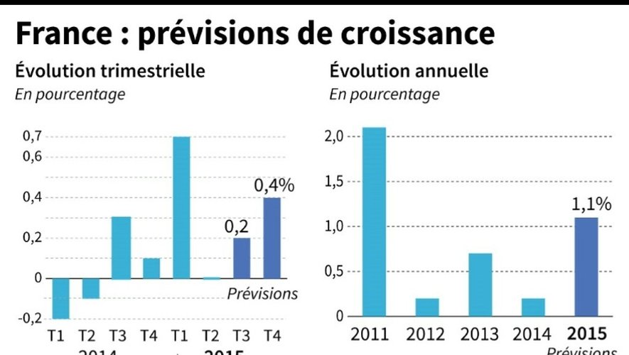 Evolution trimestrielle et annuelle du PIB français selon les prévisions de l'Insee