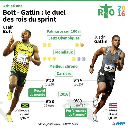 JO-2016: Bolt - Gatlin, le duel des rois du sprint