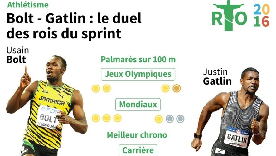 JO-2016: Bolt - Gatlin, le duel des rois du sprint