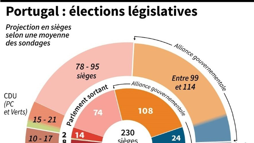 Graphique montrant la composition du parlement portugais sortant en sièges et projection de sondage avant les élections législatives du 4 octobre
