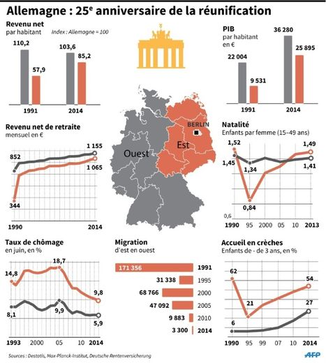 Données statistiques sur les différences Est - Ouest en Allemagne depuis la réunification il y a 25 ans