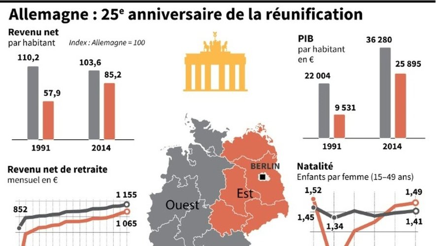 Données statistiques sur les différences Est - Ouest en Allemagne depuis la réunification il y a 25 ans