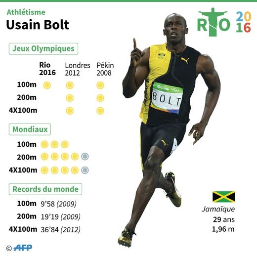 JO-2016 : Usain Bolt