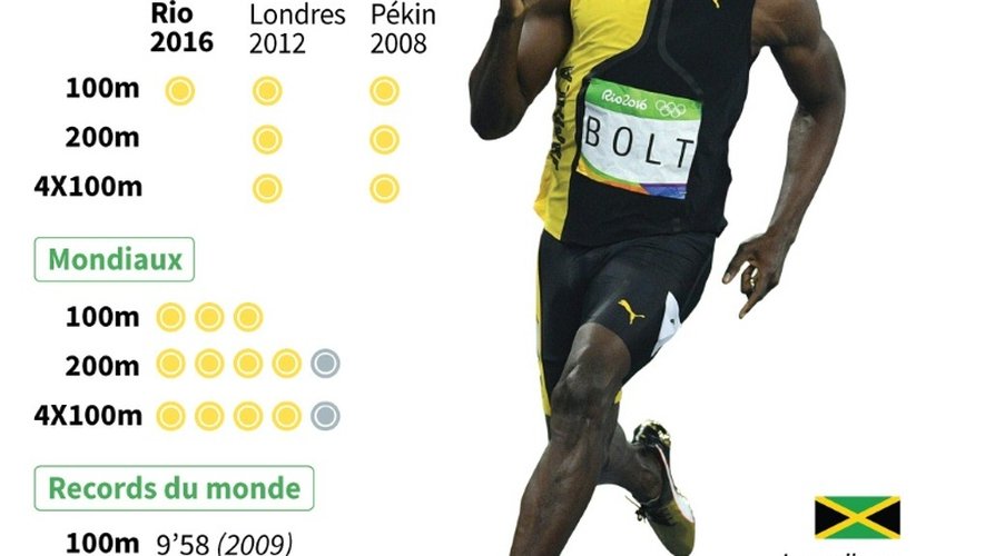 JO-2016 : Usain Bolt
