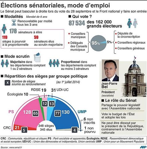 Sénat : huit candidats, 881 électeurs et deux sièges à pourvoir en Aveyron