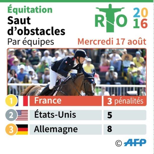 JO-2016/Equitation: podium du saut d'obstacles par équipes