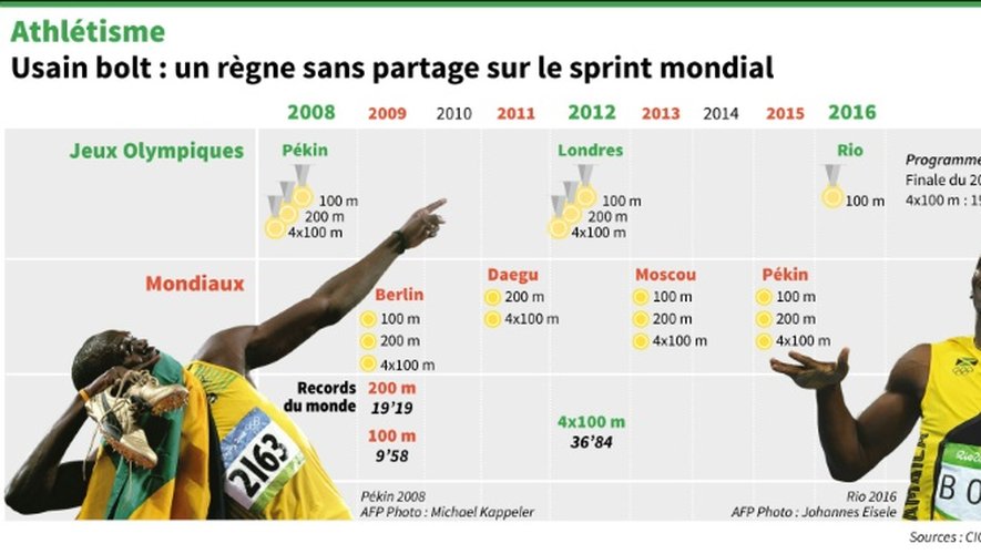 Usain Bolt : un règne sans partage sur le sprint mondial