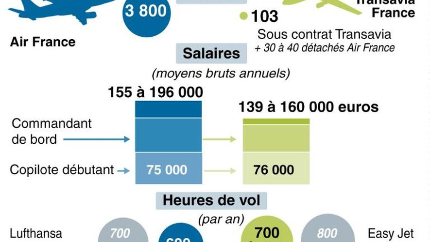 Principaux chiffres comparés des compagnies Air France et Transavia