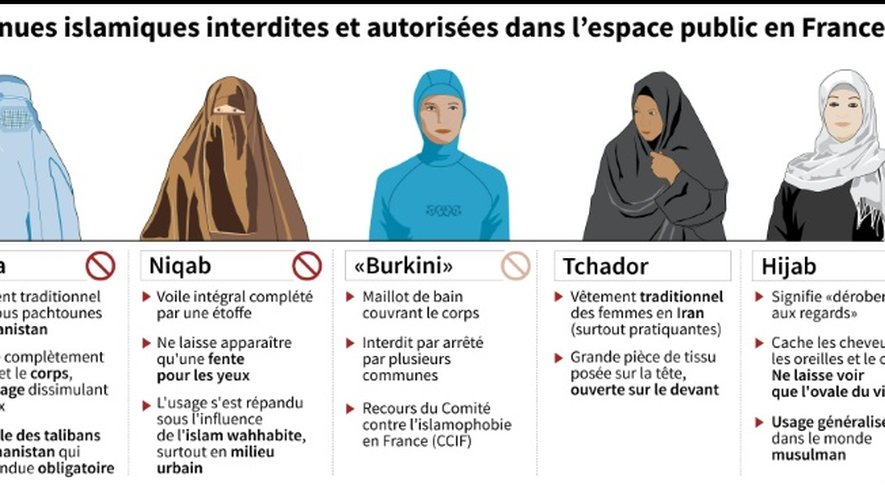 Les tenues islamiques interdites et autorisées en France