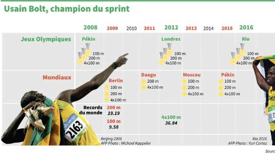Usain Bolt, champion du sprint