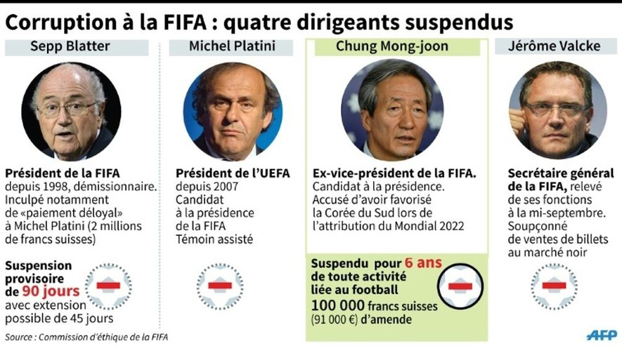 Corruption à la FIFA: quatre dirigeants suspendus