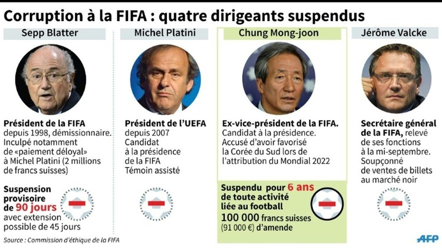 Corruption à la FIFA : quatre dirigeants suspendus