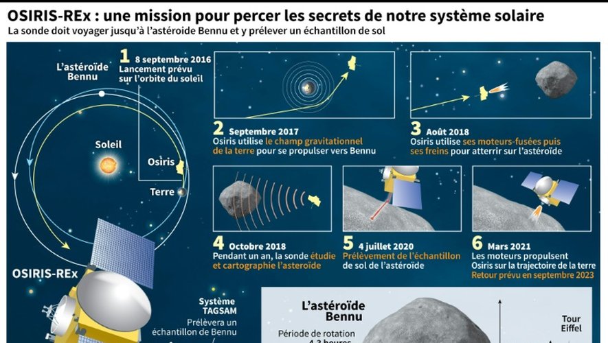 OSIRIS-REx : une mission pour percer les secrets de notre système solaire