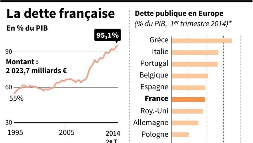 Évolution de la dette française depuis 1995 et comparatif en Europe