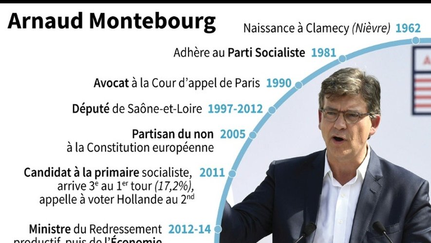 Chronologie de la carrière politique d'Arnaud Montebourg, candidat à l'élection présidentielle de 2017